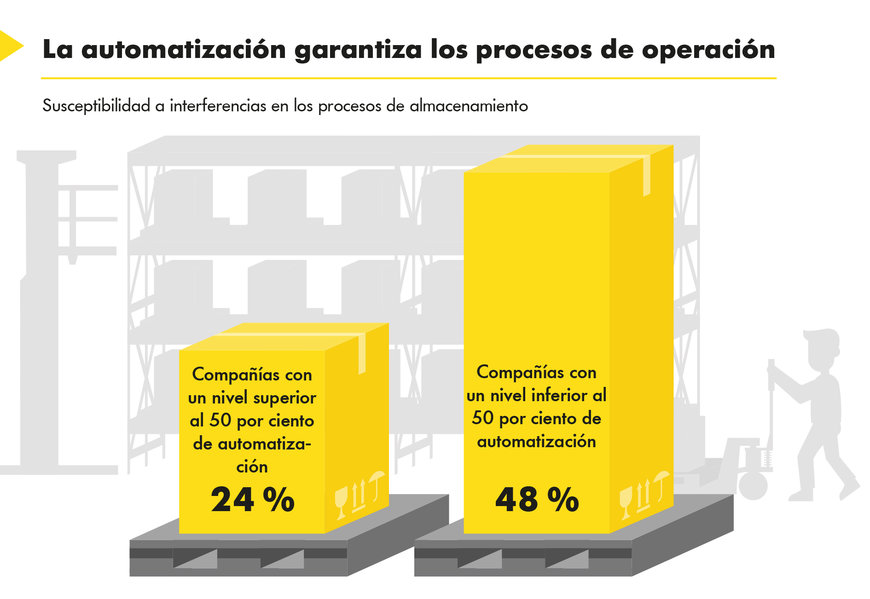 Una encuesta revela la demanda no cubierta, en compañías de producción alemanas, de sistemas automatizados de flujo de materiales